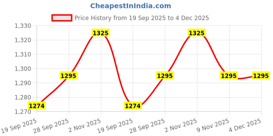 amazon.in bigboon Kohlapuri Mojris (D-Tan, Shoes Size 13) bigboon Price History Graph from 19 Sep 2025 to 4 Dec 2025