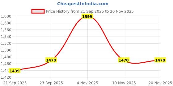 amazon.in bigboon Men's Ethnic Shoes in Laser Style bigboon Price History Graph from 21 Sep 2025 to 20 Nov 2025
