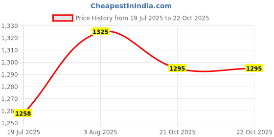 amazon.in bigboon Men's Ethnic Shoes Set of 1 Pair bigboon Price History Graph from 19 Jul 2025 to 21 Oct 2025
