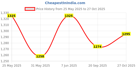 amazon.in bigboon Men's Loafer Shoes Set of 1 Pair bigboon Price History Graph from 25 May 2025 to 27 Oct 2025
