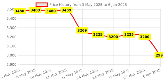 amazon.in Bigbreathe V-PEP/IMT Breathing Trainer & Exerciser Price History Graph from 3 May 2025 to 6 Jun 2025