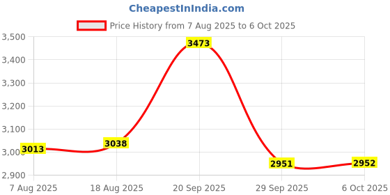 amazon.in BigBuild Technology 32GB Ultra Fast 80MB/s microSDHC Memory Card for Samsung Galaxy Tab S7/S7 FE/S7+, S6/S6 Lite, S5e/S4, View2, Advanced2 Tablet Price History Graph from 7 Aug 2025 to 6 Oct 2025
