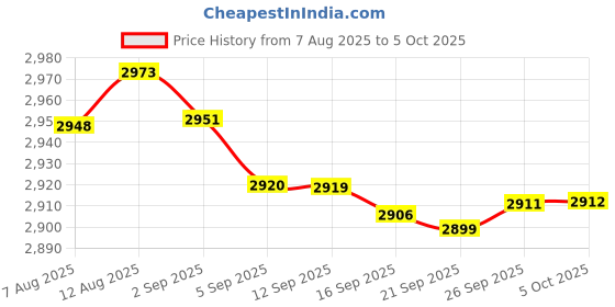 amazon.in BigBuild Technology 64GB Ultra Fast 80MB/s microSDXC Memory Card For Lenovo M10, M10 Plus, Moto Tab Tablet Price History Graph from 7 Aug 2025 to 5 Oct 2025