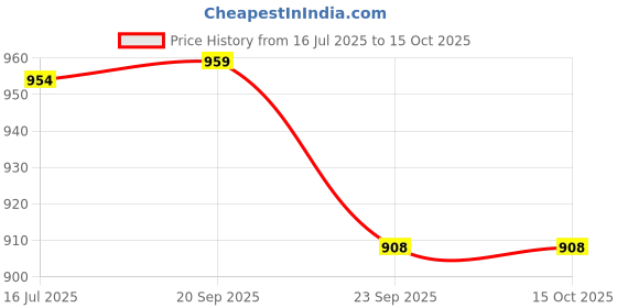 amazon.in BIGBULL Rubber Coated Solid Hex Dumbbell (Pack Of Two) (2.5 Kg x 2pc (Total = 5 kg)) Black Price History Graph from 16 Jul 2025 to 14 Oct 2025