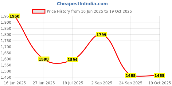 amazon.in BIGBULL Rubber Coated Solid Hex Dumbbell (Pack Of Two) (5 Kg X 2Pc (Total = 10 Kg)), Black Price History Graph from 16 Jun 2025 to 19 Oct 2025