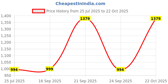 amazon.in BIGBULL Rubber Coated Solid Round Dumbbell (Sold In Pair 2 5 Kg X 2Pc (Total = 5 Kg, Red) Fixed Price History Graph from 25 Jul 2025 to 22 Oct 2025