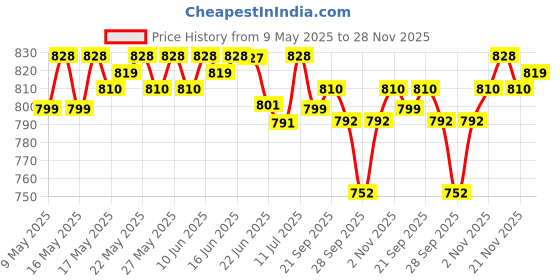 amazon.in Bigen Beard 101 & Men's Speedy Hair Color 101 (Pack Of 2), Natural Black Price History Graph from 9 May 2025 to 28 Nov 2025