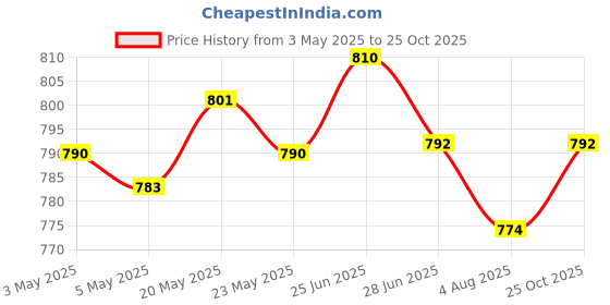 amazon.in Bigen Beard 102 & Men's Speedy Hair Color 102 (Pack Of 2), Brownish Black Price History Graph from 3 May 2025 to 25 Oct 2025