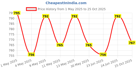 amazon.in Bigen Beard 104 & Mens Speedy Hair Brown Color 104 (Pack Of 2) Price History Graph from 1 May 2025 to 25 Oct 2025