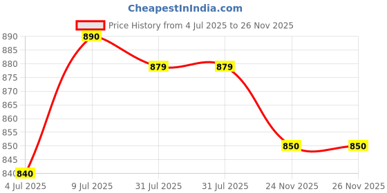 amazon.in Bigen Beard Black Color 101 & Speedy Color 881 (Pack Of 2) Price History Graph from 4 Jul 2025 to 26 Nov 2025