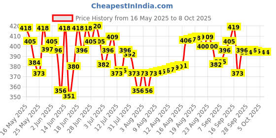 amazon.in Bigen Men's Beard Color, 40g - Brownish Black B102 (Pack of 1) Price History Graph from 16 May 2025 to 8 Oct 2025