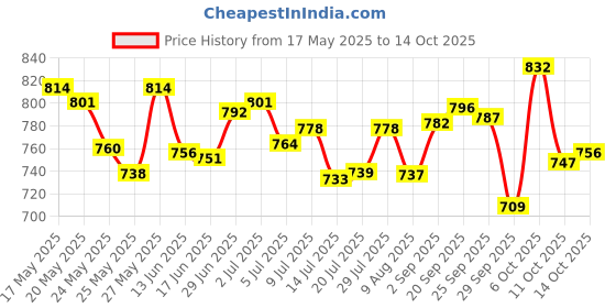 amazon.in Bigen Men's Beard Color, Brownish Black B102, 40g & Bigen Men's Speedy Color, Brown Black 102, 80g Price History Graph from 17 May 2025 to 14 Oct 2025