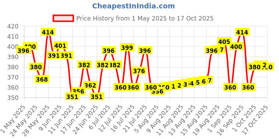 amazon.in Bigen Mens Beard Colour, 40g - Dark Brown 103 bigen Price History Graph from 1 May 2025 to 17 Oct 2025