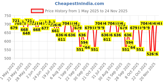 amazon.in Bigen Professional Beard colour B103 Dark Brown| Leaves no Stains, 40g+40g bigen Price History Graph from 1 May 2025 to 24 Nov 2025