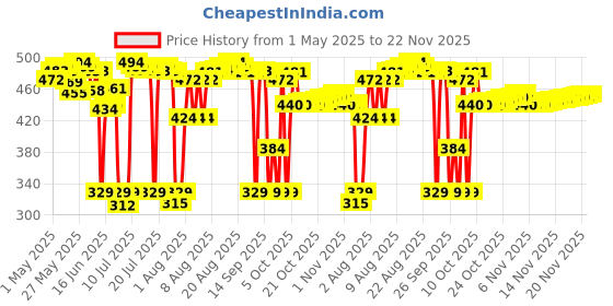 amazon.in Bigen Speedy Hair Color, Natural Black 881 (40g + 40g) bigen Price History Graph from 1 May 2025 to 22 Nov 2025