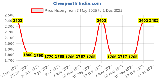 amazon.in Bigflex EAA 9000 (Essential amino acids) - (Orange) - 450gm - 30 Servings Price History Graph from 3 May 2025 to 1 Dec 2025
