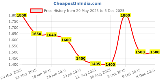 amazon.in Bigflex Nuke Pre Workout Powder| 33 Servings |Energy Booster (Lychee, 400Gm) Price History Graph from 20 May 2025 to 5 Dec 2025