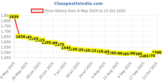 amazon.in Bigflex Nuke Pre Workout Powder| 33 Servings |Energy Booster| (Guava, 400 gm) bigflex Price History Graph from 6 May 2025 to 13 Oct 2025