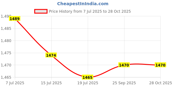 amazon.in Bigflex Nuke Pre Workout Powder| 33 Servings |Energy Booster| (Pineapple, 400 gm) Price History Graph from 7 Jul 2025 to 28 Oct 2025
