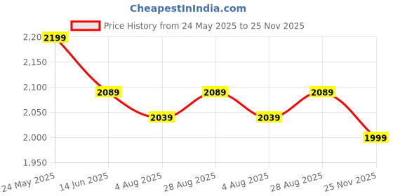 amazon.in Biggie Bean Bag with Beans Filled 4XL Bean Bag with Free Cushion and Footrest - Official : PrintFinesse Combo (Matching Color : Printed, Power Nap - Indigo Orange) Price History Graph from 24 May 2025 to 25 Nov 2025