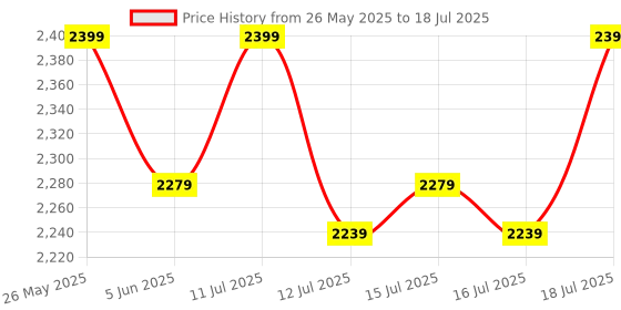 amazon.in Biggie Bean Bag with Beans Filled 5XL Bean Bag Sofa with Free Cushion and Footrest - Official : BiggieCocoon Combo (Matching Color : Regular, Black) Price History Graph from 26 May 2025 to 16 Jul 2025