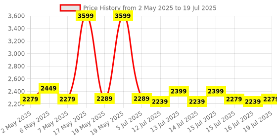 amazon.in Biggie Bean Bag with Beans Filled 5XL Bean Bag Sofa with Free Cushion and Footrest - Official : CushyChill Combo (Matching Color : Regular, Brown) Price History Graph from 2 May 2025 to 16 Jul 2025