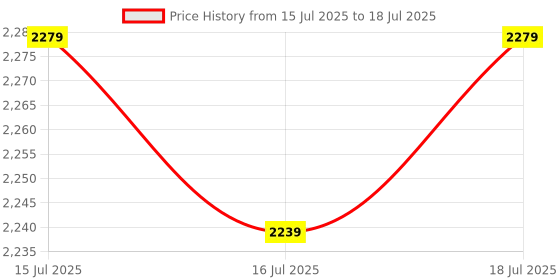 amazon.in Biggie Bean Bag with Beans Filled 5XL Bean Bag Sofa with Free Cushion and Footrest - Official : LuxeBean Sofas Combo (Matching Color : Regular, Brown) Price History Graph from 15 Jul 2025 to 16 Jul 2025