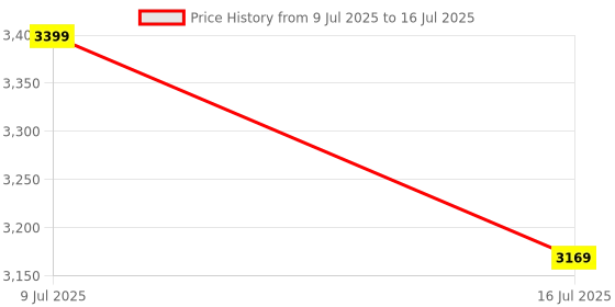 amazon.in Biggie Bean Bag with Beans Filled 6XL Bean Bag with Free Cushion and Footrest - Official : PrintZen Combo (Matching Color : Printed, Face Your Fear-Black) Price History Graph from 9 Jul 2025 to 16 Jul 2025