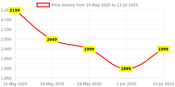 amazon.in Biggie Bean Bag with Beans Filled XXXL Bean Bag Sofa with Free Cushion and Footrest - Official : ComfortCraze Combo (Matching Color : Regular, Light-Grey) biggie bean bag Price History Graph from 15 May 2025 to 13 Jul 2025