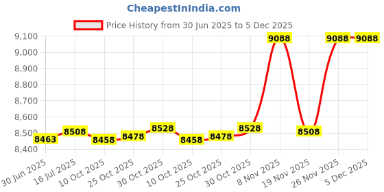 amazon.in biggz 12 Pack Ball Pumps W/Needles - Bulk Soccer Balls & Sports Price History Graph from 30 Jun 2025 to 5 Dec 2025