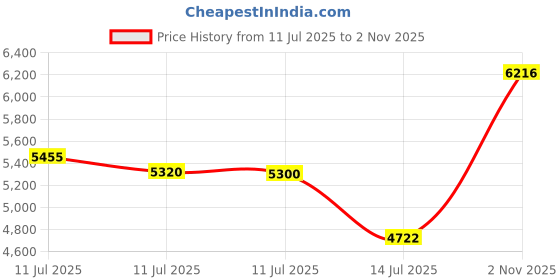 amazon.in Bighit Ent BTS Bangtan Boys - MAP of The Soul : 7 [Random ver.] Album+Folded Poster+Extra Photocards Set Price History Graph from 11 Jul 2025 to 2 Nov 2025