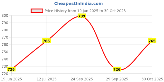 amazon.in BIGIMALL 2 Pcs Acrylic Checklist Holder, Wall Sign Holder 8.3x11.7 A4 Size Clear Vertical Wall Mount Frame for Home, Office, Store, Restaurant, Pack of 2 Price History Graph from 19 Jun 2025 to 30 Oct 2025
