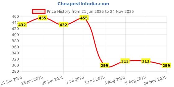 amazon.in BIGIMALL 9cmx6cm X 10 pcs Acrylic Sign Display Label Price Name Card Tag Holder Stands (material : Acrylic (PMMA)) Price History Graph from 21 Jun 2025 to 24 Nov 2025