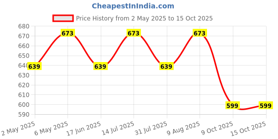 amazon.in BIGIMALL Acrylic Display Riser 5MM Stand for Shop bigimall Price History Graph from 2 May 2025 to 15 Oct 2025