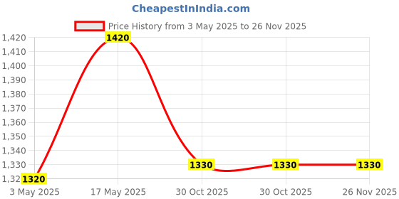 amazon.in BIGIMALL Acrylic Sandwich Sheet Board (Transparent - 18 x 24 inches) Price History Graph from 3 May 2025 to 26 Nov 2025