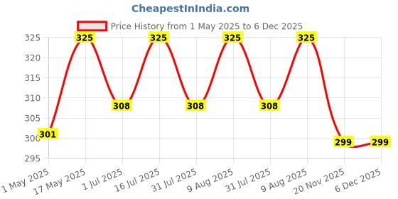 amazon.in BIGIMALL Acrylic Sheet (18 Pack) 1MM Transparent 4"x4" Pack of 18 pcs for Glass Painting High Gloss (1mm, 4x4, Transparent/Clear) bigimall Price History Graph from 1 May 2025 to 5 Dec 2025