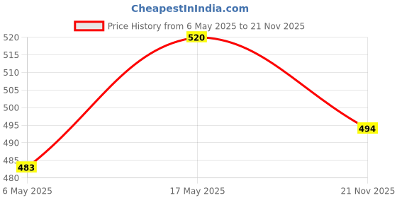 amazon.in BIGIMALL Acrylic Sheet 2Mm Clear Frosted/Matt Plexiglass 12 Inch X 12 Inch / 12"x12" (Pack of 2 pcs) Price History Graph from 6 May 2025 to 21 Nov 2025