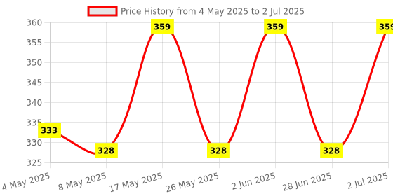 amazon.in BIGIMALL Black One Side Glossy One Side Matt Acrylic Display Boards for Tabletop Product Photography-Reflective and Non Reflective Finish Background 12x12 Acrylic Sheet Price History Graph from 4 May 2025 to 2 Jul 2025