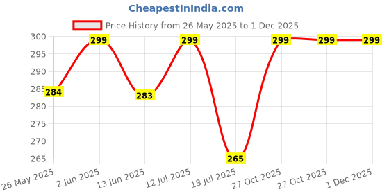 amazon.in BIGIMALL Clear/Transparent Acrylic 4 Pieces Plexiglass 1 mm Sheet 12"x6" DIY Projects 1 mm (1 mm, Transparent, 12x6) Pack of 4pcs for glass painting bigimall Price History Graph from 26 May 2025 to 30 Nov 2025