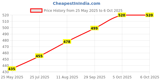 amazon.in BIGIMALL Keyboard Stand for Office Desk, 5mm Thickness Acrylic Riser Ticker Than Others, Ergonomic Tilted Computer Holder Home Table with Scratch-Free Protection Price History Graph from 25 May 2025 to 5 Oct 2025