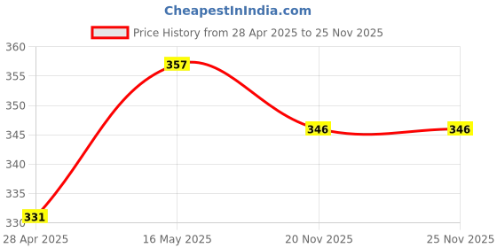 amazon.in BIGIMALL Round Silver Wall Mount Framed Mirror Acrylic Sheet 3Mm 5 Inch Diameter Pack Of 4 Price History Graph from 28 Apr 2025 to 25 Nov 2025