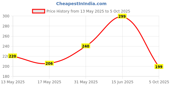 amazon.in BIGJANE Bed Sheet Clips Duvet Cover Holding Clips Non-Slip Cover Fixator Comforter Quilt Holder with One-Key Unlock for Blanket Bed Sheet Curtain Socks Mattress (8, Gray) bigjane Price History Graph from 13 May 2025 to 5 Oct 2025