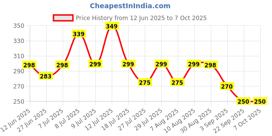amazon.in bigjane Stainless Steel Flour Sifter for Baking, Durable Mesh Sieve with Comfortable Handle, Atta Shifter (Semi Automatic) bigjane Price History Graph from 12 Jun 2025 to 7 Oct 2025