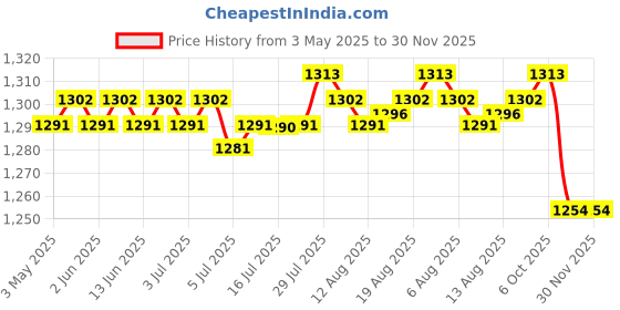 amazon.in generic BIGLIST MART Bass Subwoofer Second-Order Crossover Frequency Divider DIY Home Theater Without Soldering generic Price History Graph from 3 May 2025 to 29 Nov 2025