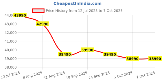 amazon.in Bigme HiBreak E-Ink mobile device 5.84" 6+128G Android 11 Color Epaper Phone Price History Graph from 12 Jul 2025 to 7 Oct 2025