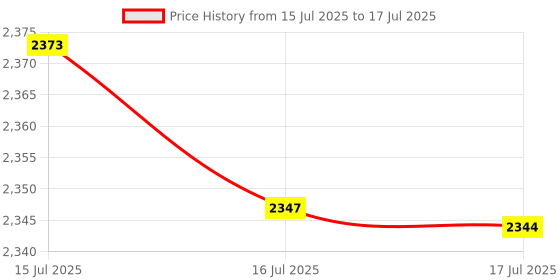 amazon.in Bigmeta Pool Plugs for Above Ground Pools, 2 Pack Pool Filter Pump, Hole Plug for Intex Coleman Bestway Pool Replacement and Accessories (Blue) Price History Graph from 15 Jul 2025 to 17 Jul 2025