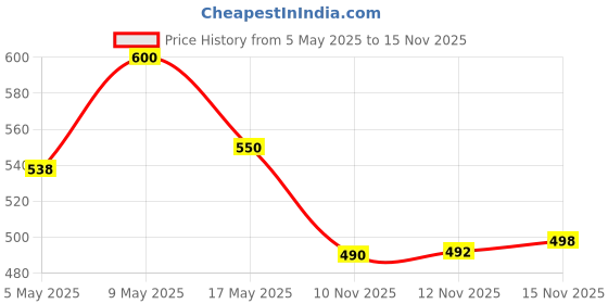 amazon.in Bigmuscles Creatine 155g (50 Servings) – Blueberry | Micronized Monohydrate for Muscle Recovery & Strength & Bigmuscles Creatine 155g (50 Servings) – Sex On The Beach Price History Graph from 5 May 2025 to 15 Nov 2025