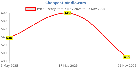 amazon.in Bigmuscles Creatine 155g (50 Servings) – Mango Martini | Micronized Monohydrate | Supports Muscle Repair & Performance & Bigmuscles Creatine 155g (50 Servings) – Blueberry | Micronized Monohydrate Price History Graph from 3 May 2025 to 23 Nov 2025