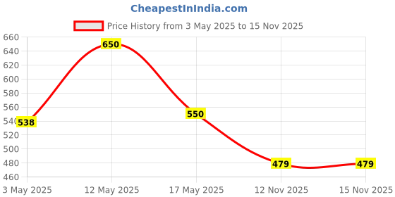 amazon.in bigmuscles nutrition Bigmuscles Creatine 155g – Sex On The Beach | 50 Servings | Muscle Recovery & Strength & Bigmuscles Creatine 155g – Green Apple | 50 Servings | Muscle Recovery & Strength bigmuscles nutrition Price History Graph from 3 May 2025 to 15 Nov 2025