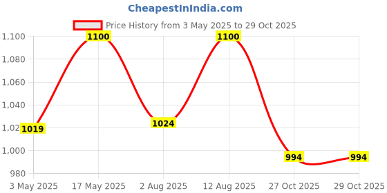 amazon.in Bigmuscles Nutrition BCAA Energy [30 Serving, Mango Blast],180 gm Powder,Pack of 1 & Bigmuscles Nutrition Freak Pre-Workout Sex on the Beach [15 Servings, 90g] Price History Graph from 3 May 2025 to 29 Oct 2025